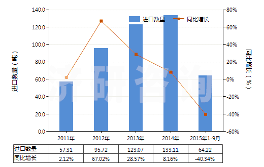 2011-2015年9月中國動物質(zhì)著色料及制品(制品是指以動物質(zhì)著色料為基本成分的)(HS32030020)進口量及增速統(tǒng)計